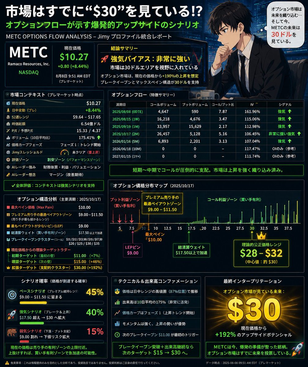 OyeTuAntonio's tweet photo. $METC はまだ市場に十分評価されていない可能性がある。石炭事業に加え、レアアースの価値が見直されれば大きな再評価余地。オプション市場も変化を示し始めている。
#METC #米国株 #株式投資 #トレーダー #NASDAQ https://t.co/7ymYq3FLq8