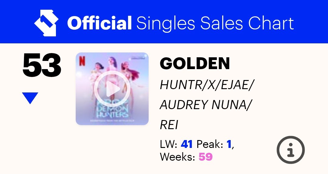 HTSChart's tweet photo. 🇬🇧 Official Singles Sales Chart
#UKOfficialChart
08.07

#13 #BTS_NORMAL (-10)
#39 #KATSEYE_Animal (-4)
#53 #HUNTRIX... #Golden (-12)
#61 #SB19 #LAWLESS 🆕
#63 #BABYMONSTER #CHOOM (-6)

https://t.co/gf7C0XgdU4 https://t.co/SJ9NfHDXAK