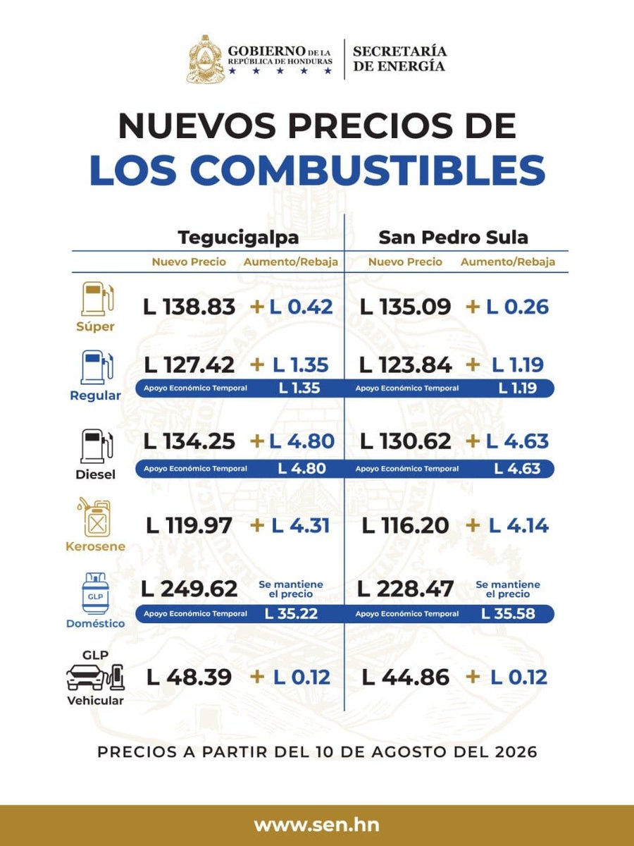 Efrain_Farach's tweet photo. 👋Gobierno:

✍️Si no van a explicar cómo funciona la “FÓRMULA” de precios de combustibles y su precio promedio 22 días

📈Entonces expliquen: ¿QUÉ MEDIDAS implementarán para reducir el impacto en la CANASTA BÁSICA y el TRANSPORTE?

⛽️En solo 4 semanas, DIÉSEL aumenta L14.72/galón https://t.co/HpFrgvr2MZ