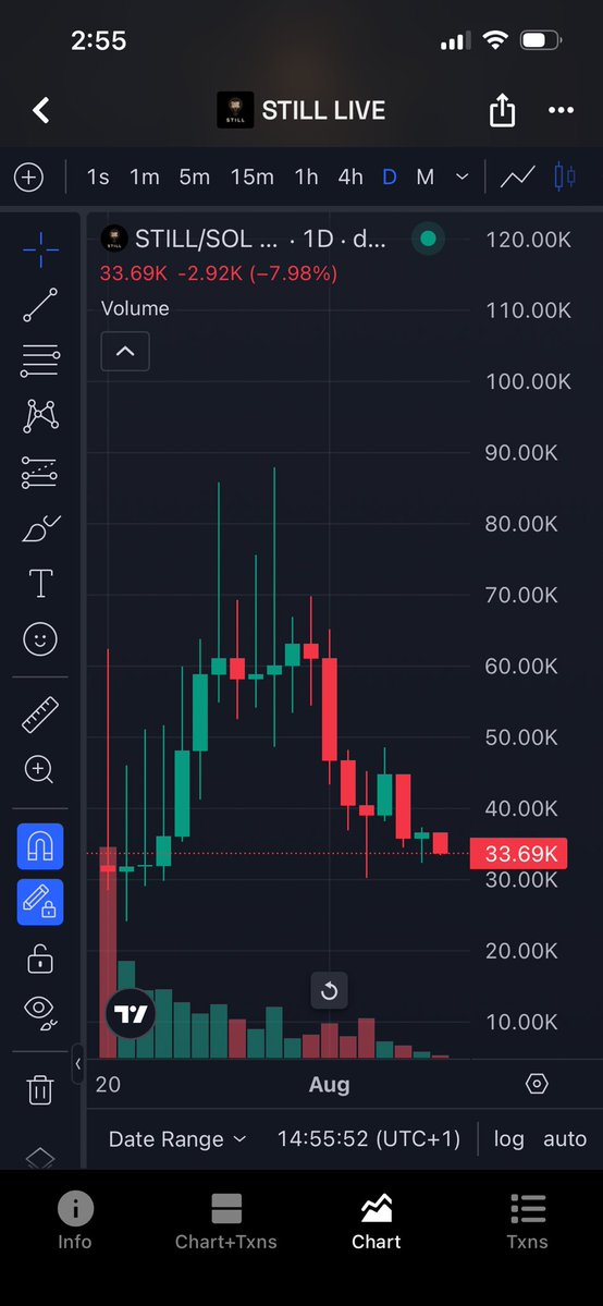 Adamauduu's tweet photo. The chart has cooled. This is exactly where asymmetric opportunities are often created.

Microcaps don’t need millions.
They need a community willing to outwork the market.

The stream is $still live.
The liquidity is still locked.
The opportunity is still early.

CA: B4diYxt1VvHaZhrAFC4J5AqkyD6ExYb4JEzbc1orpump

DYOR.