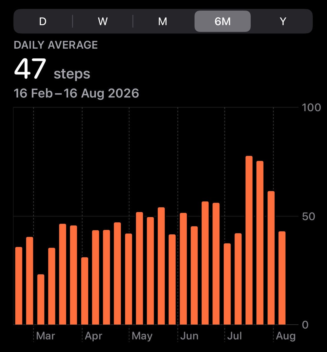 loum4nd's tweet photo. great. ive been averaging 47 steps a day for the last 6 months. that is not depressing at all https://t.co/AP06TOIQIp