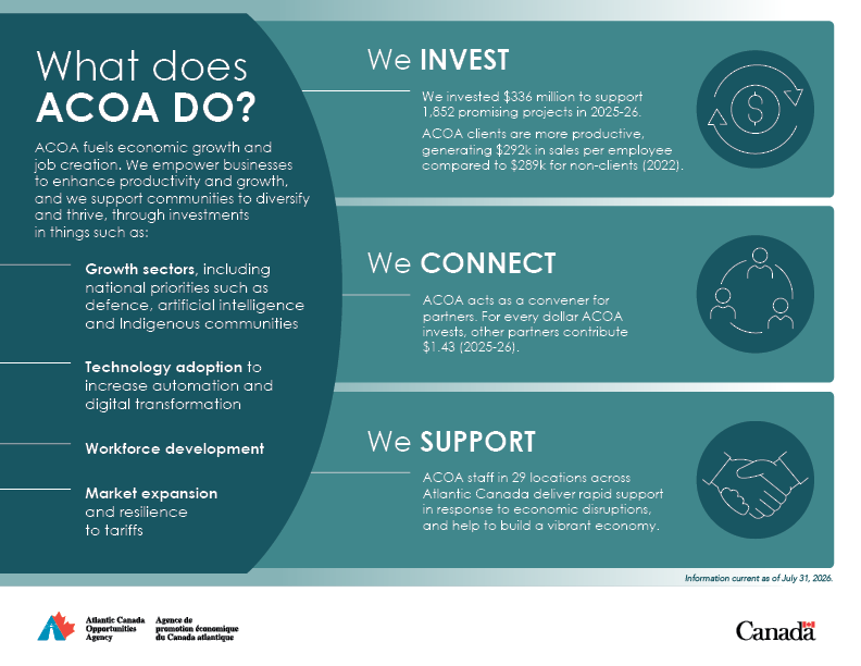 ACOACanada's tweet photo. 🚀 We Invest. We Connect. We Support. 💼
ACOA fuels economic growth and job creation across #AtlanticCanada! Our investments help businesses thrive, communities diversify, and partnerships flourish.
Discover how we’re building a vibrant economy together. 🌟
#DiscoverACOA https://t.co/2NrFMd6KnM