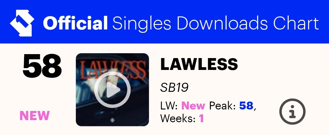 HTSChart's tweet photo. 🇬🇧 Official Singles Downloads Chart
#UKOfficialChart
08.07

#11 #BTS_NORMAL (-8)
#36 #KATSEYE_Animal (-4)
#49 #HUNTRIX... #Golden (-12)
#58 #SB19 #LAWLESS 🆕

https://t.co/hwWTALbaq2 https://t.co/SlODWX4KTS