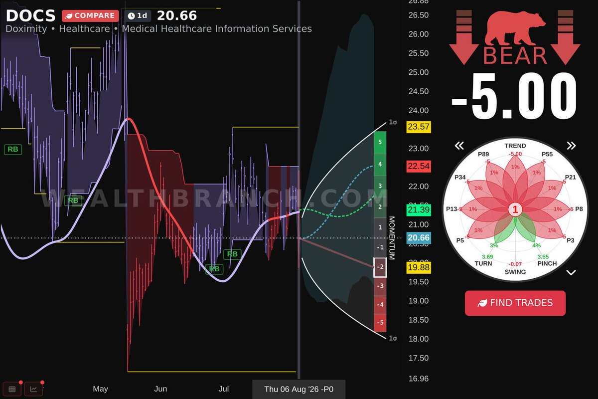 WealthBranch's tweet photo. $DOCS Doximity, Inc. is trending smooth now. Review our LEAF breakdown and AI-powered outlook for swing traders. Looking for extra tickers? Get our app. #DOCS https://t.co/kXmfMBciO1