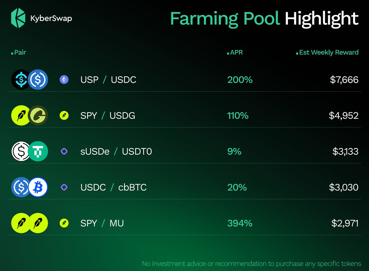 KyberNetwork's tweet photo. Juiciest farming pools are waiting for LPs on KyberEarn 🔥

• USP/USDC https://t.co/BUjcDmDpWa
• SPY/USDG https://t.co/ey2b7xJShg
• sUSDe/USDT0 https://t.co/YXqtkAhia5
• USDC/cbBTC https://t.co/EK9cdxTNtg
• SPY/MU https://t.co/pSG0ucszkp

👉 Explore more opportunities: https://t.co/cxzdfVdu2B