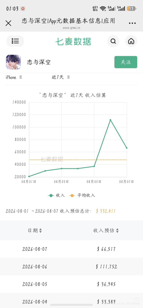 Cherrylladygirl's tweet photo. Qimai updated Day 2 for Caleb's Summer Surge, and the numbers aren't looking much better.

Day 1: 111,752 USD
Day 2: 66,517 USD (-40.5% from Day 1)

Now I'm just wondering... if the revenue keeps dropping like this, do you think they'll still push through with Raf's Myth, or will they finally realize they need to fix the situation first?