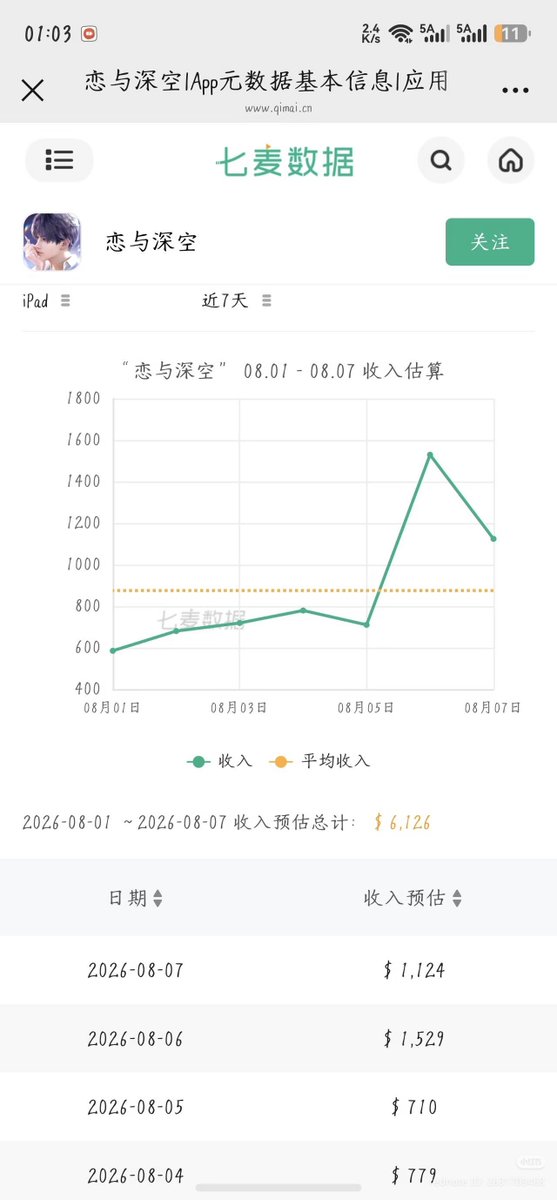 Cherrylladygirl's tweet photo. Qimai updated Day 2 for Caleb's Summer Surge, and the numbers aren't looking much better.

Day 1: 111,752 USD
Day 2: 66,517 USD (-40.5% from Day 1)

Now I'm just wondering... if the revenue keeps dropping like this, do you think they'll still push through with Raf's Myth, or will they finally realize they need to fix the situation first?