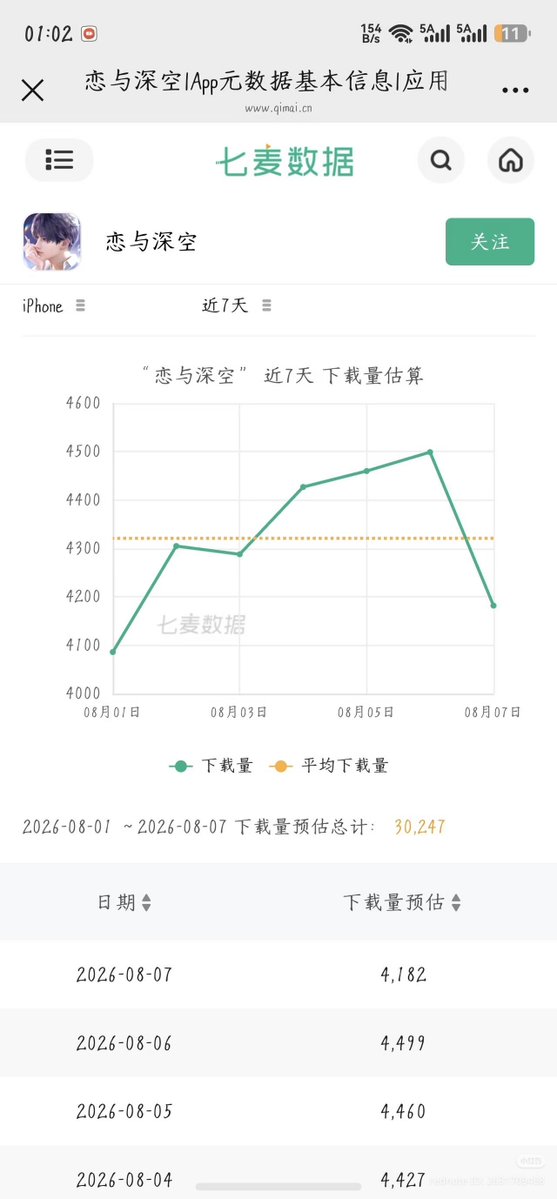 Cherrylladygirl's tweet photo. Qimai updated Day 2 for Caleb's Summer Surge, and the numbers aren't looking much better.

Day 1: 111,752 USD
Day 2: 66,517 USD (-40.5% from Day 1)

Now I'm just wondering... if the revenue keeps dropping like this, do you think they'll still push through with Raf's Myth, or will they finally realize they need to fix the situation first?