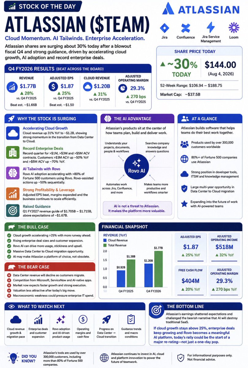 realWealthED's tweet photo. Stock of the Day: #Atlassian $TEAM https://t.co/Hquvj9ICK2