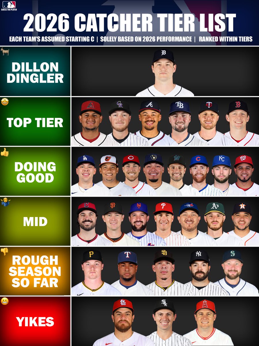 mlbguessplayer's tweet photo. 2026 MLB Catcher Tier List📋 https://t.co/HQeCtzXmg0