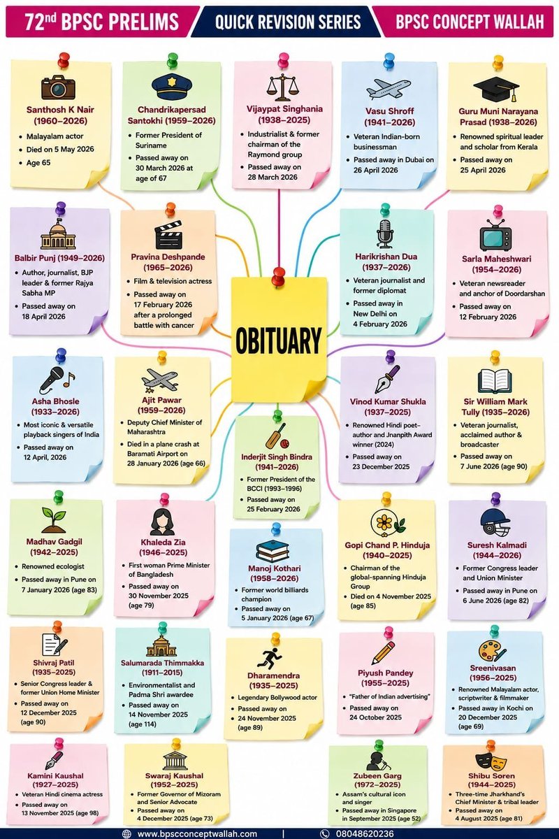 BCW1947's tweet photo. Mind-map to revise the Current Affairs Topic: Obituary. 

The quiz (Quiz Day 4) on the same topic was conducted today at 6pm if you have not attempted the quiz do it now
👉https://t.co/DLQ528RK6x

Quiz Day 1- https://t.co/ILqE7eEPWy

#72ndbpsc #mindmaps #currentaffairs #revision https://t.co/LzqX5KMh0o