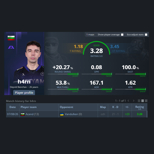 NartOutHere's tweet photo. 🤯h4rn just finished a map with a 21 K-D and a 3.28 rating

That has to be one of the highest K-Ds ever recorded in a professional CS match https://t.co/fGm9xfwwzB