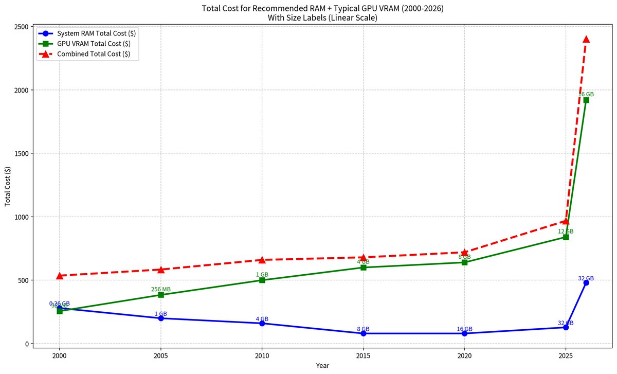 en_vild's tweet photo. @tomshardware Great example of how looking at only one set of data creates conclusions that are far from the real world. https://t.co/ucWycJBLxm