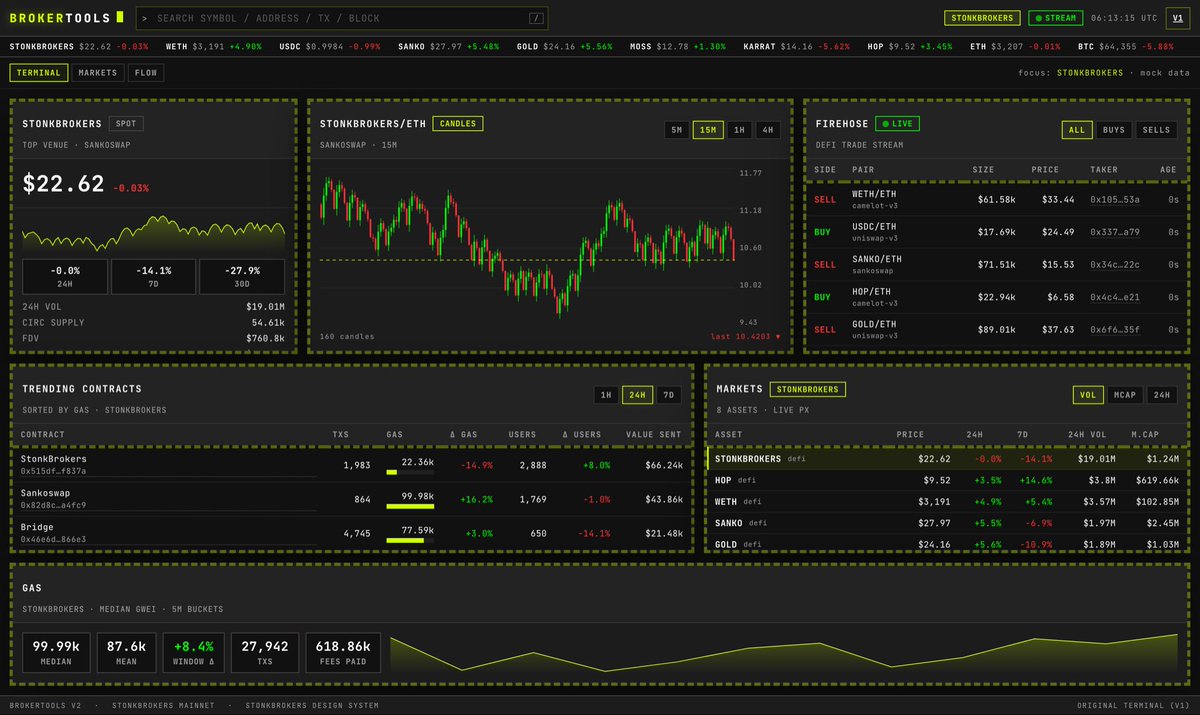 OxSimpleFarmer's tweet photo. With the impending launch of the Stonk Launchpad, 

I think it’s time for a better blockchain explorer tool for Robinhood Chain.

One where you can see holders,chain transactions, liquidity, charts, and wallets bundling or splitting tokens, all from one terminal. https://t.co/OiUzr9kNyp