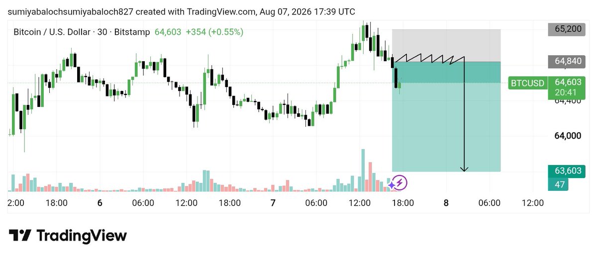 ExperiencTrader's tweet photo. #BTCUSD SELL Update 📉

SEEL from 64900→ 64600 ✅
🔥 +300 Pips Secured

🎯 Target 1 Hit Successfully ✅

Trade Moving Exactly As Planned ⚡

Secure Partial Profits &amp; Move Stop Loss To Break Even 🔥

Stay Tuned For Target 2 &amp; More Updates. 🚀 https://t.co/4deCcXdHM4