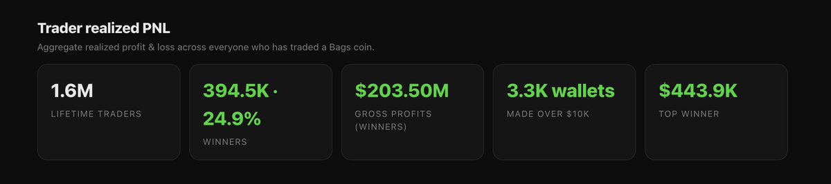 finnbags's tweet photo. Doing some data analysis on the profitability of traders who bought Bags coins over the last 12 months. 

In the stock market, they say 98% of traders lose money. 

On @BagsApp 25% of traders are profitable with over $200M in realized profits. 

That means you have a 1 in 4 chance of making money when you buy a Bags coin. 

Pretty good odds.

Our main focus is optimizing these numbers even more.