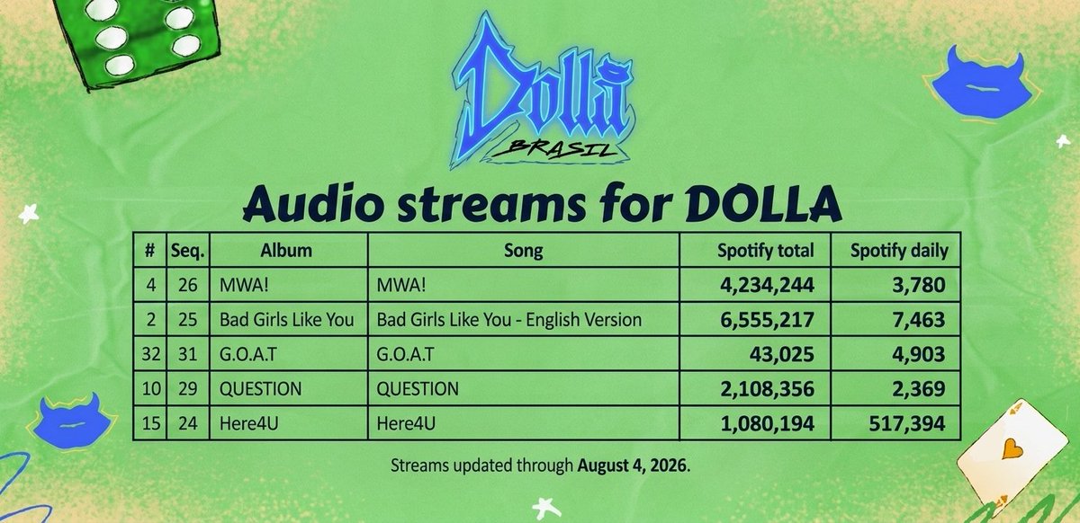 IDOLLABRASIL's tweet photo. 💛 | #DOLLA : Músicas mais transmitidas diariamente no Spotify
(04 de AGO de 2026)
• Here4U: +517.394
• Bad Girls Like You - English Version: +7.463
• G.O.A.T: +4.903
• MWA!: +3.780
• QUESTION: +2.369
#DOLLA #DOLLABRASIL #IDOLLA
© @GirlGrouProject https://t.co/4skzs2JTps