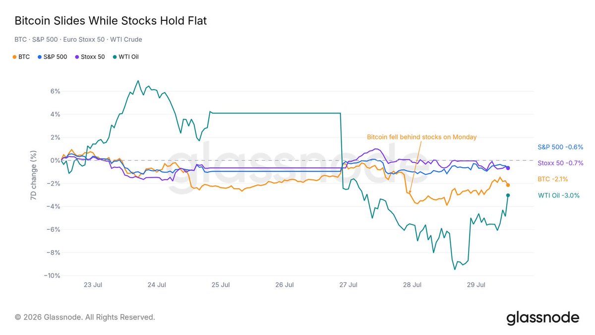 PrometeusCT's tweet photo. #BTC #OnChain #Glassnode
📍 Last week BTC outran the equity indices, absorbing an oil shock that left stocks flat and finishing ahead of both. That relative strength has faded. https://t.co/dVCtNWFkge