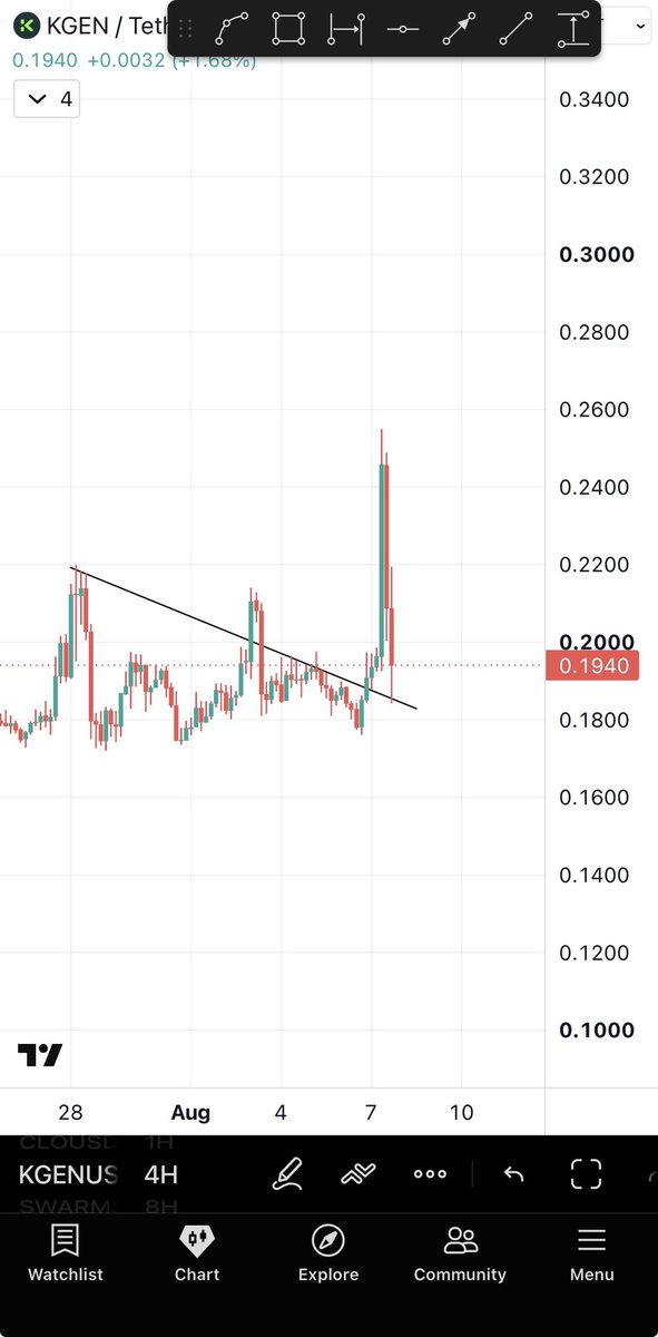 Bitcoinhabebe's tweet photo. Earlier today I gave entry to $KGEN &amp; it flew 30% instantly. I am now entering again here on this retest. 

If this hold then it can be the retest before the big uptrend. If not then I recommend existing. https://t.co/5JZtpTJKWs