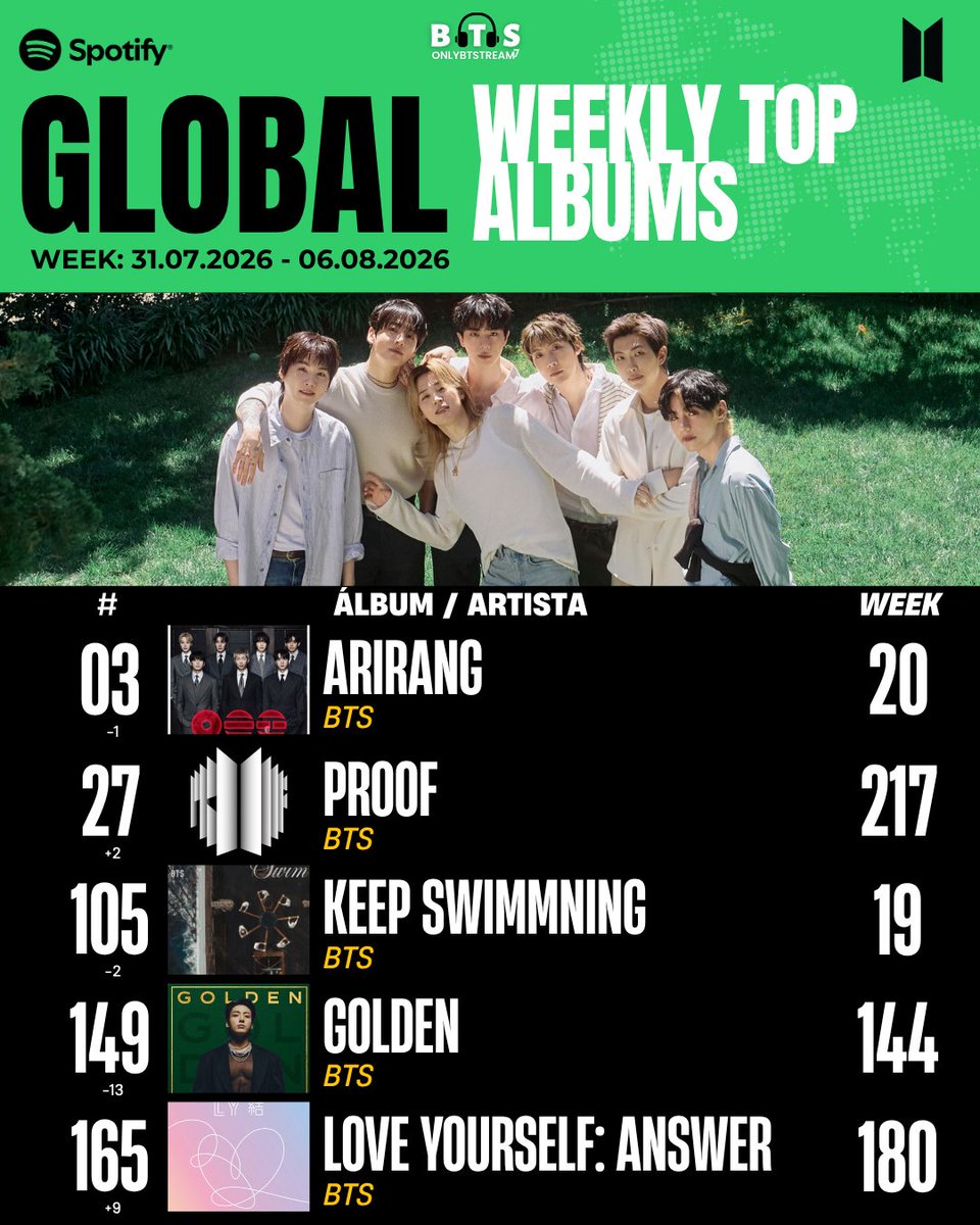 OnlyBTStream's tweet photo. 📊 | Spotify Weekly Top Albums Global: 31.07 al 06.08

#3 (-1) — #BTS_ARIRANG 🚨
#27 (+2) — #BTS_Proof 
#105 (-2) — #BTS_KEEP_SWIMMING 🚨
#149 (-13) — #JUNGKOOK_GOLDEN 🚨
#165 (+9) — #BTS_Love_Yourself_Answer https://t.co/uDShOe9sEa
