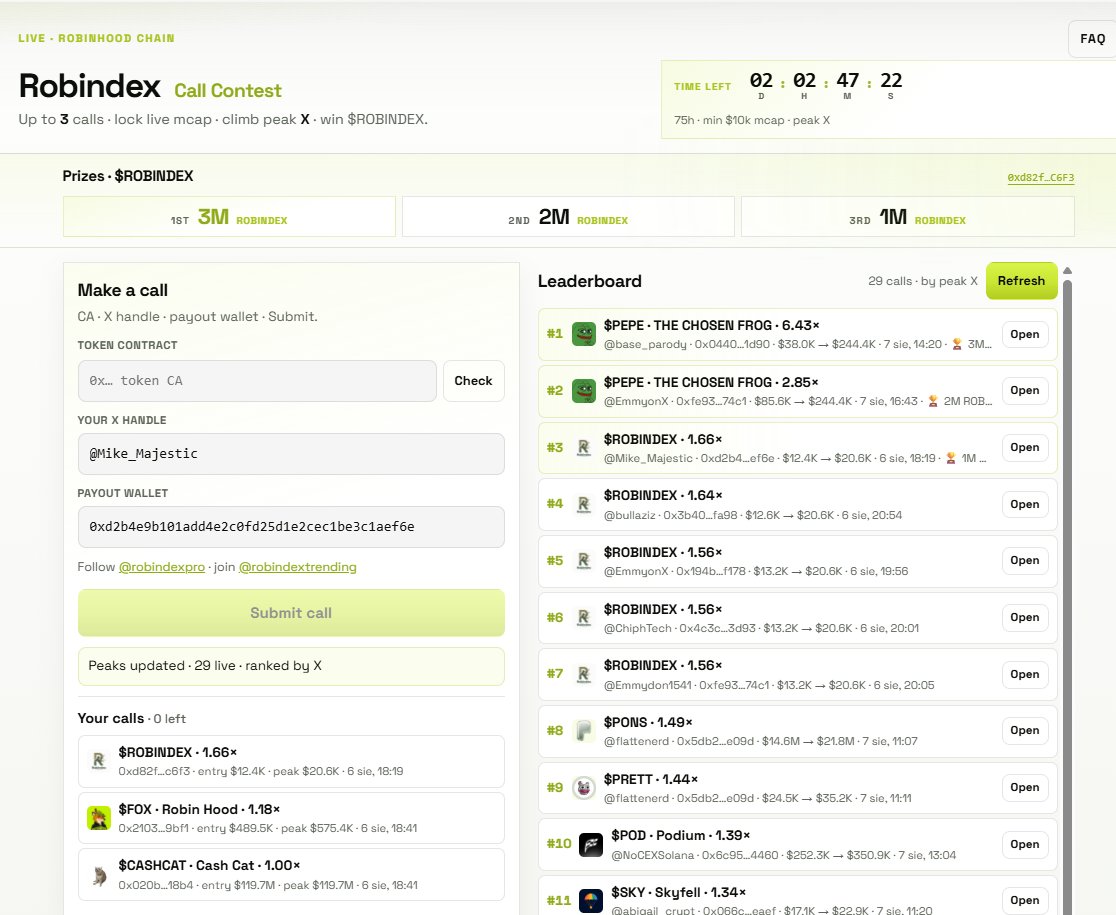 robindexpro's tweet photo. We have a new leader in our contest! 🏆

@base_parody has taken the top spot with a call sitting at nearly 7x! Who’s going to beat that? 62 hours left ! Everyone is welcome to join the competition!

I am activelyrebuilding the design on a few subpages. The contest page itself is now much more compact and way easier for new participants!

https://t.co/60jsBuogRg

#Robinhood