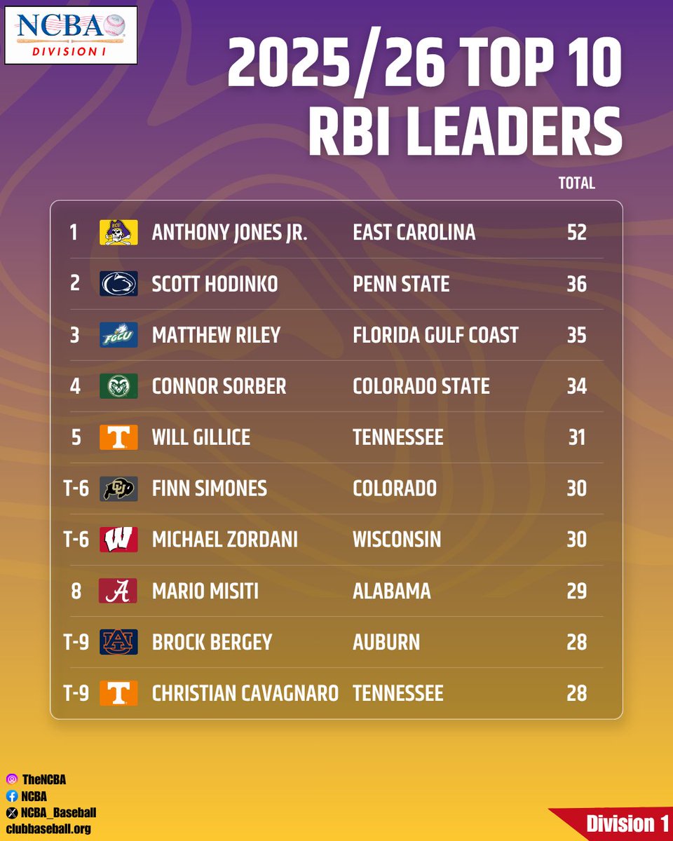 NCBA_Baseball's tweet photo. Who piled up the most RBIs in the 25/26 season?

Here's your Top 10. ⚾

#NCBA #ClubBaseball #Baseball #Top10 https://t.co/dKna6gcX7W