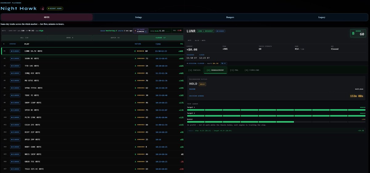 BlackOutTrade's tweet photo. 17 0DTE closed today. Public ledger. Every exit managed by the engine, not by hope.

LUNR 16.5C peaked +90% — Target 1 banked, Target 2 banked, runner live on a trailing stop.

SOUN 8C +89%. 
TTD 14C +68%. 
IONQ 43C +40%. 
MU 875C +34%.

Welcome to BLACKOUT! https://t.co/2HIefHgL29