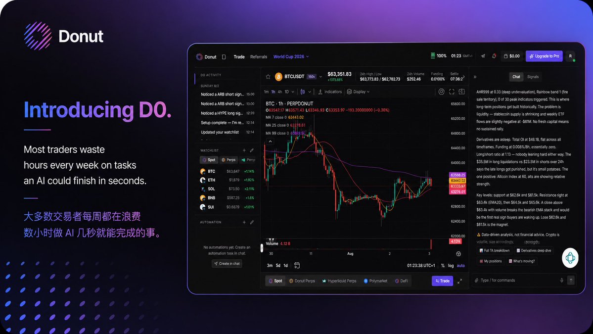Healer0x's tweet photo. Most traders are losing hours every week to tasks an AI could handle in seconds.

I decided to test that theory.

For one week, I handed my crypto trading to D0 by @DonutAI, an AI co-pilot that actually executes, not just advises.

It analyzed, executed, Sent live signals straight to my Telegram and caught a 
mistake before I could make it.

Here's everything I discovered and why I’m not going back to trading manually 🧵