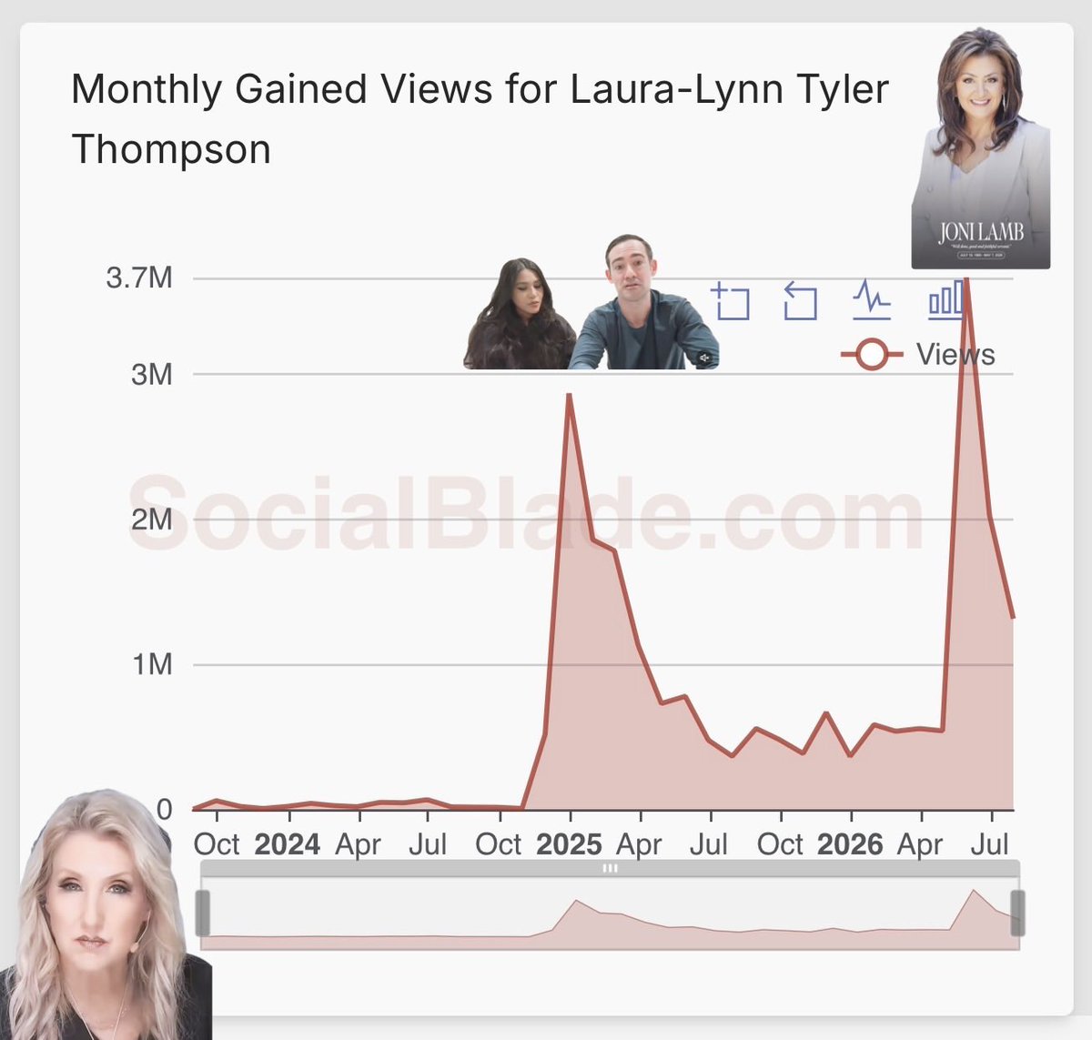 SilverFTJ_799's tweet photo. Laura-Lynn Tyler Thompson’s 
YouTube channel:

• Monthly Gained Subscribers

• Monthly Gained Views
⤵️ https://t.co/XI3oXHt97n