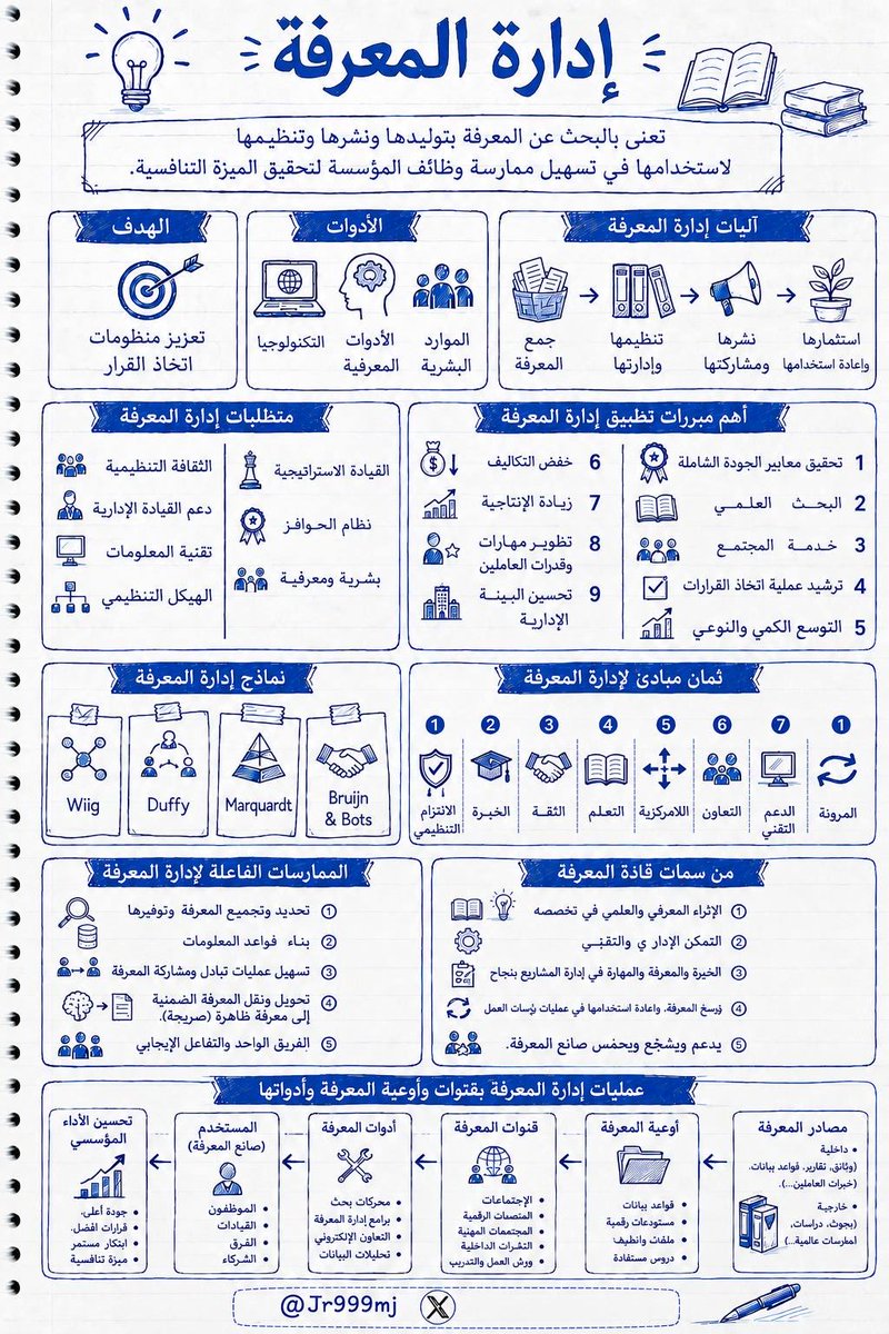 jr999mj's tweet photo. إدارة المعرفة تحوّل الخبرات إلى قيمة، والمعرفة إلى قرارات أفضل. https://t.co/L31pFcfHCB