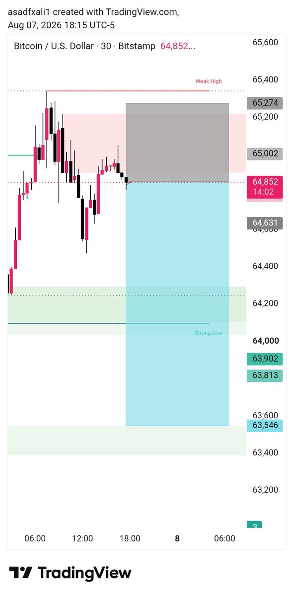 Micalsirauvm's tweet photo. BTCUSD SELL 📉

Rejection from key resistance. Looking for continuation to the downside while price remains below 65,000.

🎯 Targets: 64,200 → 63,700 → 62,475

#BTC #BTCUSD #Bitcoin #Crypto #CryptoTrading #PriceAction #TradingSign https://t.co/7sHjjhrRtj