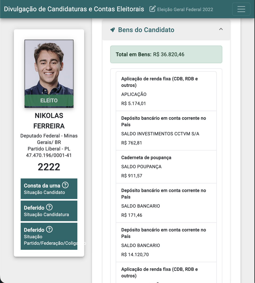 eixopolitico's tweet photo. 🇧🇷 Patrimônio declarado de Nikolas Ferreira (PL-MG) cresce 10.488% entre 2022 e 2026.

Ao disputar sua primeira eleição para a Câmara, em 2022, o mineiro declarou pouco mais de R$ 36 mil ao TSE. Agora, candidato à reeleição, registrou quase R$ 4 milhões. https://t.co/Ug1phW6Pcq