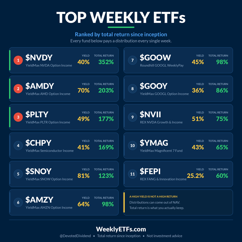 DevotedDividend's tweet photo. Most weekly ETFs have negitive total returns!📉

Here's 11 Weekly payers with High income &amp; HUFE total returns since inception! 🔖📍📌 https://t.co/rHcJI4HeyE