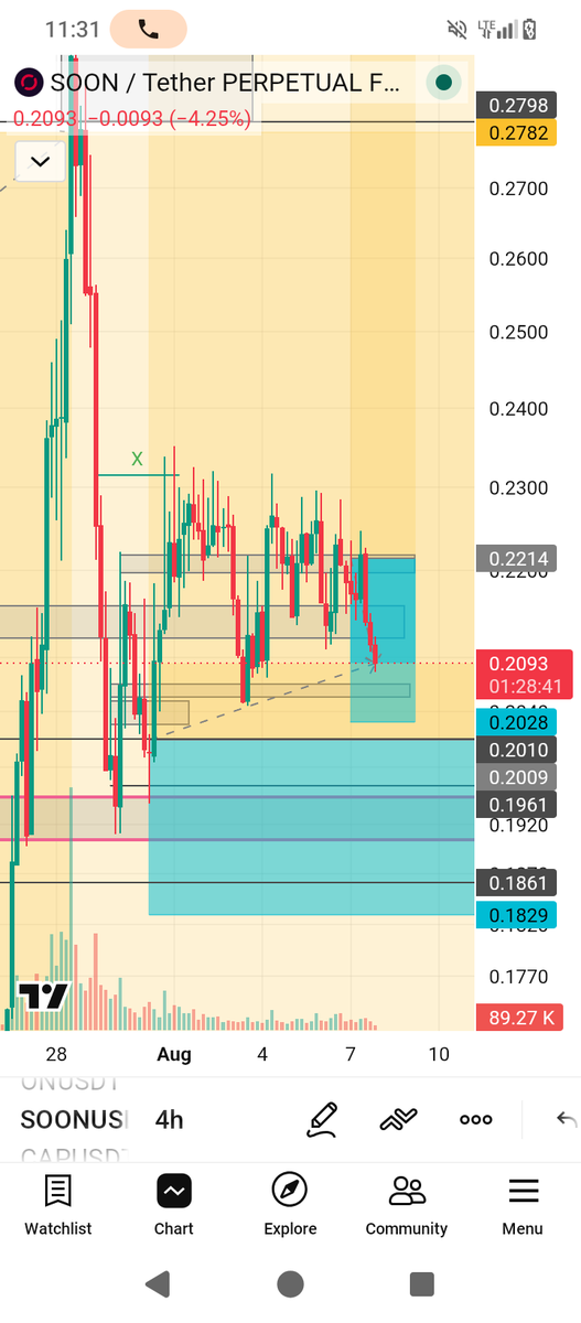Emmanuelnd12's tweet photo. Not all trades end well the market Ii s about probability.
#tradingtips #tradinglessons https://t.co/atFqUczeYT