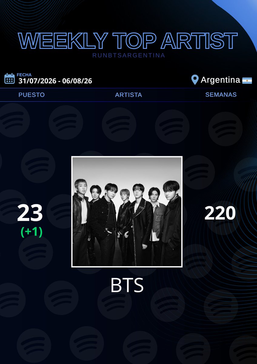 RunBTSArg's tweet photo. 📊 | Spotify Argentina 🇦🇷
Weekly Top Artists Chart ~ 31 de julio al 06 de agosto de 2026

➡️ Si querés formar parte de nuestro team de stream, envía un mensaje privado   

📌 CONSEJOS IMPORTANTES:
➡ Reproducí ÁLBUMES
➡ Utilizá 2 o más cuentas, en lo posible https://t.co/bBNlhNs3Rv