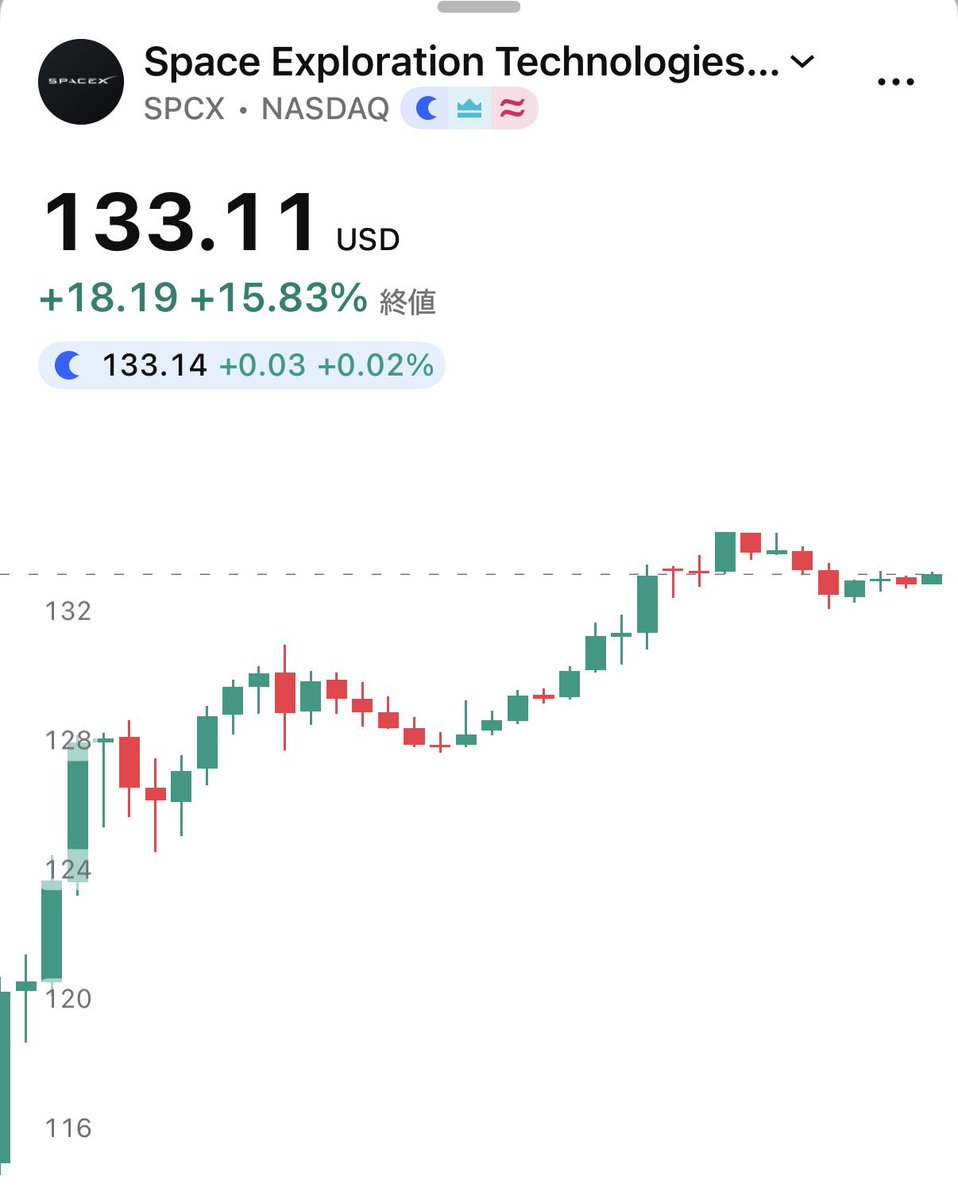 SOU_BTC's tweet photo. 【速報】🇺🇸SpaceX、本日+15.83%の上昇🚀 https://t.co/A6cvnEjc5N