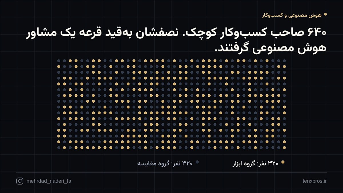 MehrdadNaderiFa's tweet photo. ۶۴۰ صاحب کسب‌وکار کوچک در کنیا.
نصفشان به‌قید قرعه یک مشاور هوش مصنوعی گرفتند، نصف دیگر راهنمای آموزشی متعارف.

پنج ماه بعد، اثر میانگین روی درآمد و سود: صفر.

بعد نتیجه را بر اساس عملکرد اولیه دو تکه کردند و چیزی دیدند که خلاف انتظار همه بود. https://t.co/IG79eJTDiF
