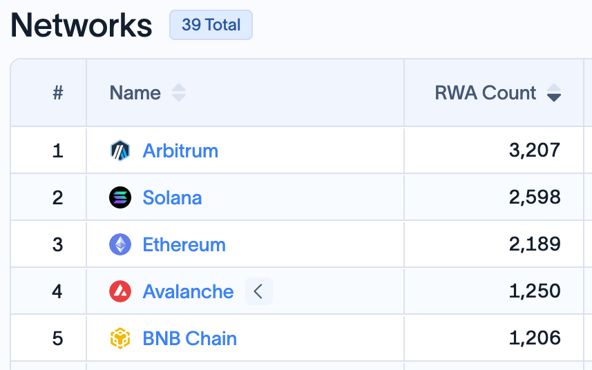 bfresh's tweet photo. UPDATE:

@Arbitrum adds another 451 RWAs bringing its total tokenized asset count to 3,207