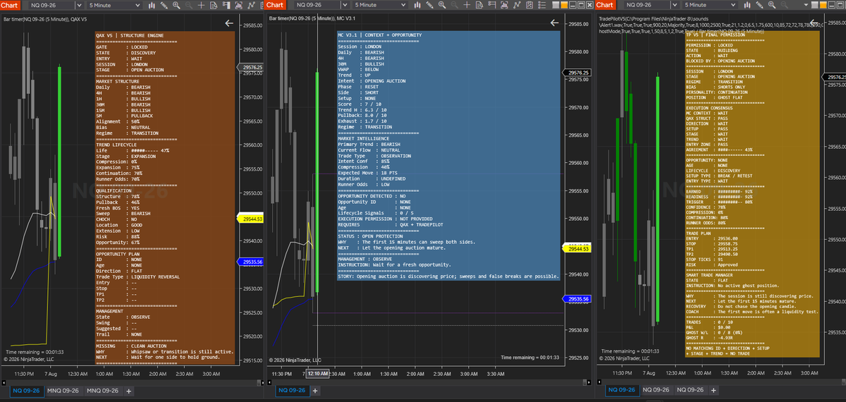 MGEQuant's tweet photo. 🇬🇧 London Session - 08.07.26 (12:40AM PDT)

No trade.

The Three Musketeers stayed in observation mode through the session.

Not every active market provides a professional opportunity.

Today's job was simple:

��� Observe.
✔ Protect capital.
✔ Collect data.

Discipline compounds faster than unnecessary trades.

#MGEQuant #NQ #MNQ  #FuturesTrading #TradingPsychology #ProcessOverProfit