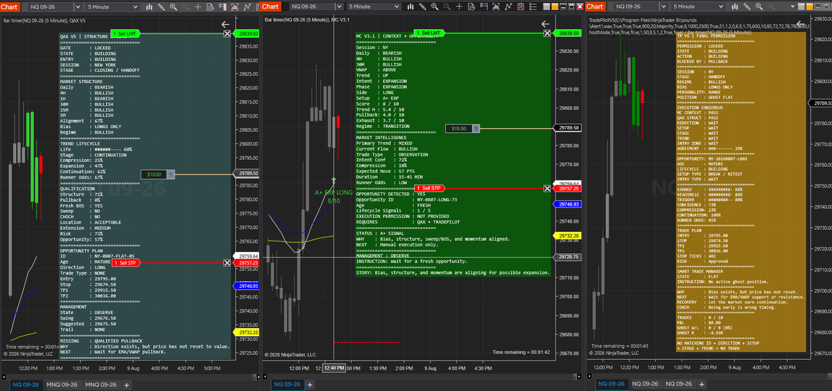 MGEQuant's tweet photo. Busy day today in preparation for QAX V5, MarketCoach V3.1 and TradePilot V5 upgrades, will be using the new upgrades in next weeks session. 

🇺🇸 New York Session - 08.07.26 (12:40-12:55PM PDT)

One qualified A+ opportunity, It was a long wait but worth it!

Manual execution.

✅ TP1 Hit

The biggest win wasn't the profit.

It was following the process.

Observe.
Control.
Execute.

One good trade is enough.

#MGEQuant #NQ #MNQ #Futures #PriceAction #ProcessOverProfit #TradingPsychology