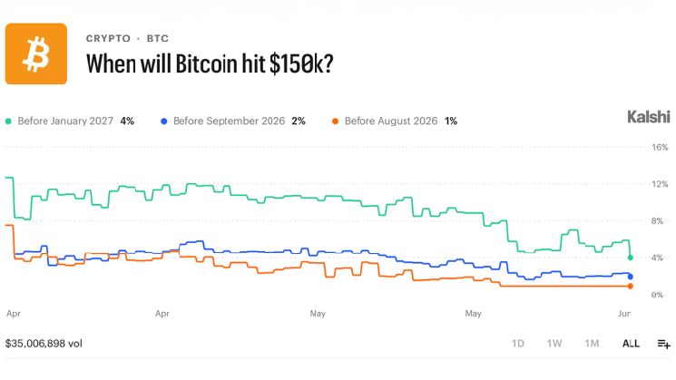 NBTC_finance's tweet photo. Traders Bet $16.4M on Bitcoin Staying Below $75K Through June — Here's the Full Breakdown
https://t.co/CDnIiSkHCk
#Crypto #Bitcoin #NBTC #Below75K #JuneTrading #PricePrediction #MarketAnalysis #CryptoForecast https://t.co/aR8IUkXM9v