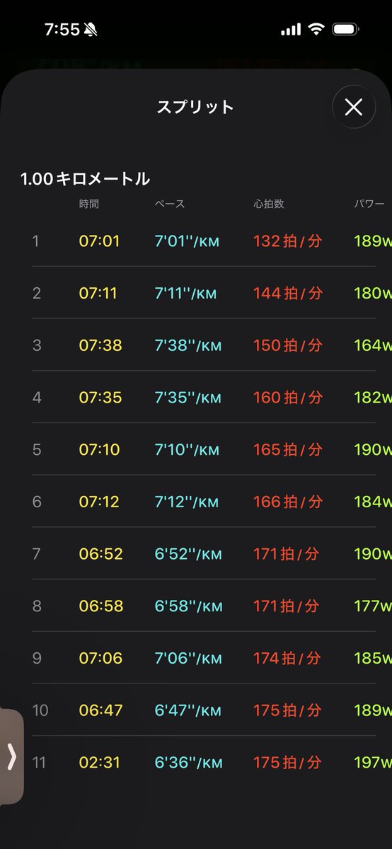 show_popn's tweet photo. トレーニング9回目

週一の10kmラン
6時前に頑張って起きて走ったけど7時過ぎると日が高くなって暑かった…
後半にペース上がってもそこまで辛くないから今月いっぱいこの距離と時間を毎週走って、来月2回くらい20km走ってみる予定 https://t.co/Xd7KLpjIVX