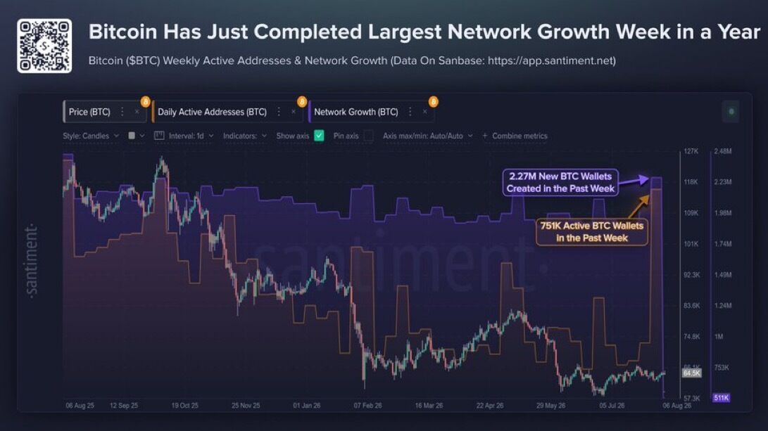Cointelegraph's tweet photo. 🚨 UPDATE: Bitcoin just recorded 2.27M new wallets and 751K active wallets, marking its strongest on-chain activity in months. https://t.co/paZ7KrgPIX