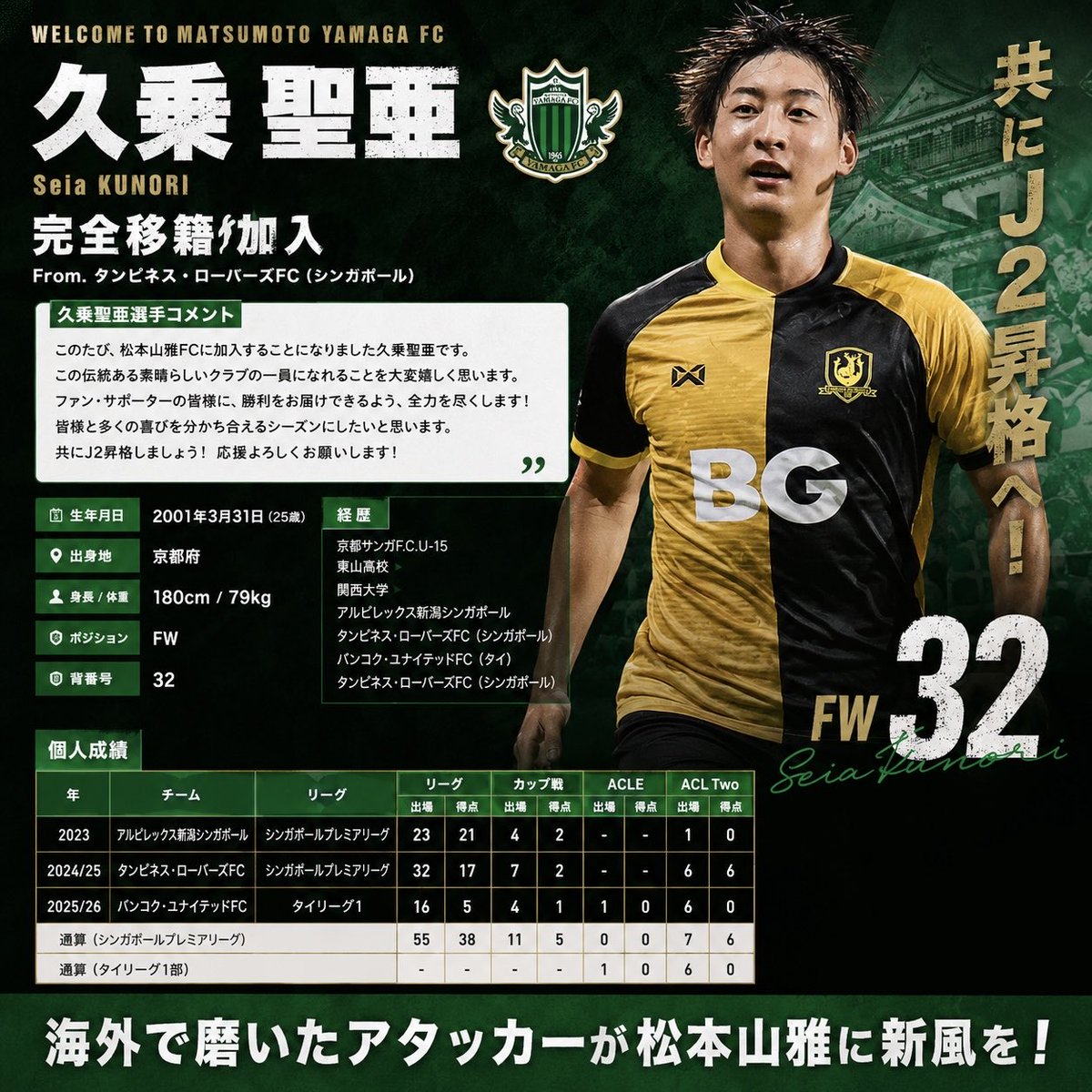 Chauchan9249's tweet photo. 久乗聖亜選手、かなり面白い補強だと思う。

北爪健吾選手が「昇格へ向けた堅い即戦力」なら、久乗選手は「海外で伸びた25歳を逆輸入してきた」みたいな補強。

京都U-15→東山高→関西大から海外へ進んで、東南アジアでプロキャリアを積んできたアタッカー。Jリーグ未経験だから未知数な部分はもちろんあるけど、25歳でこの経��は普通にワクワクする。

セカンドトップや攻撃的MF、CFあたりで使えるなら、松本の前線に違う変化を出せそうなのも良い。

北爪選手ほど「計算できる補強」ではないと思う。でも逆に、ハマった時の上振れはかなり楽しみ。

北爪＝堅い一手
久乗＝何が出てくるか楽しみな一手

即効性と伸びしろを両方取りにいってる感じで、松本山雅のこの夏の補強、結構好きかも🟢

#松本山雅
#Jリーグ