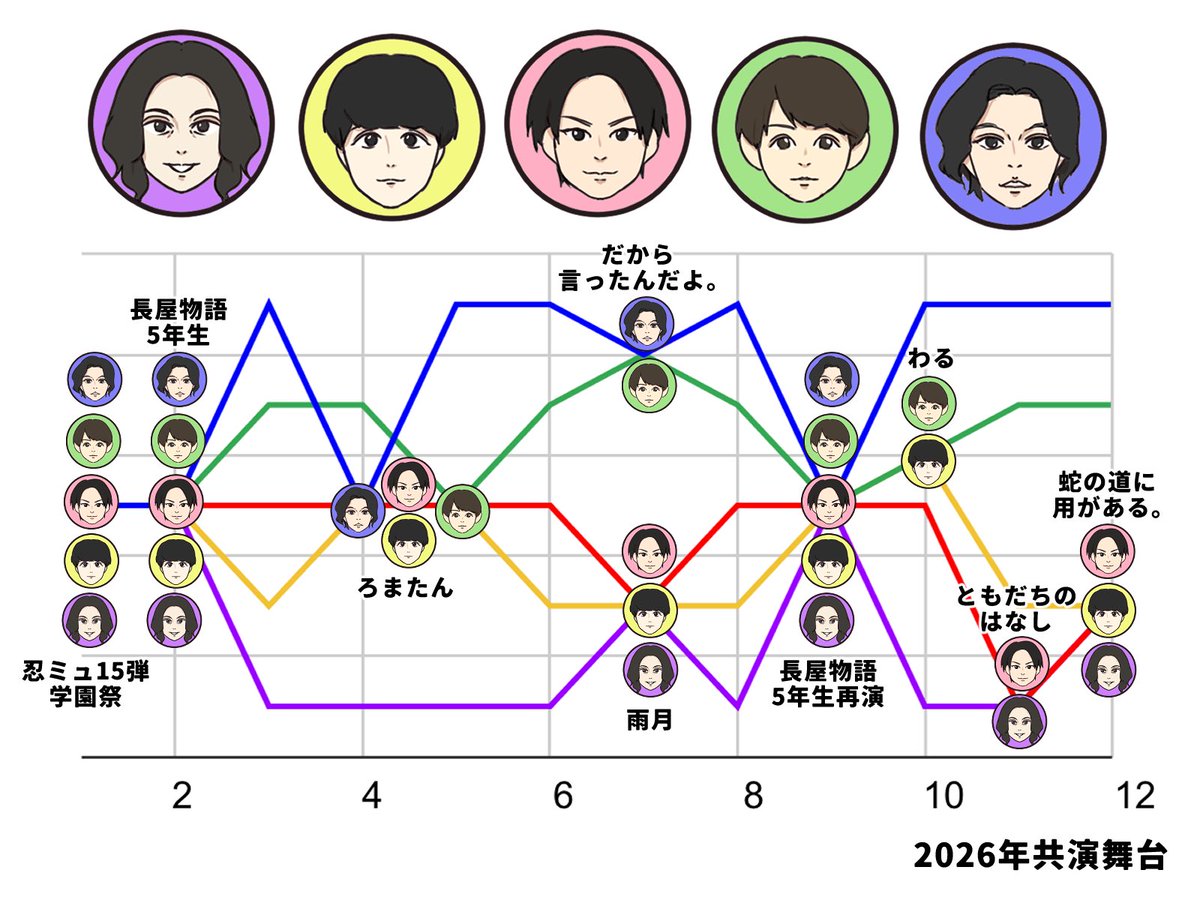 rrraithaaa's tweet photo. 2026年最新版です！
まさか年末まで共演続くなんて、すごい♡ https://t.co/rUMfbHaguW