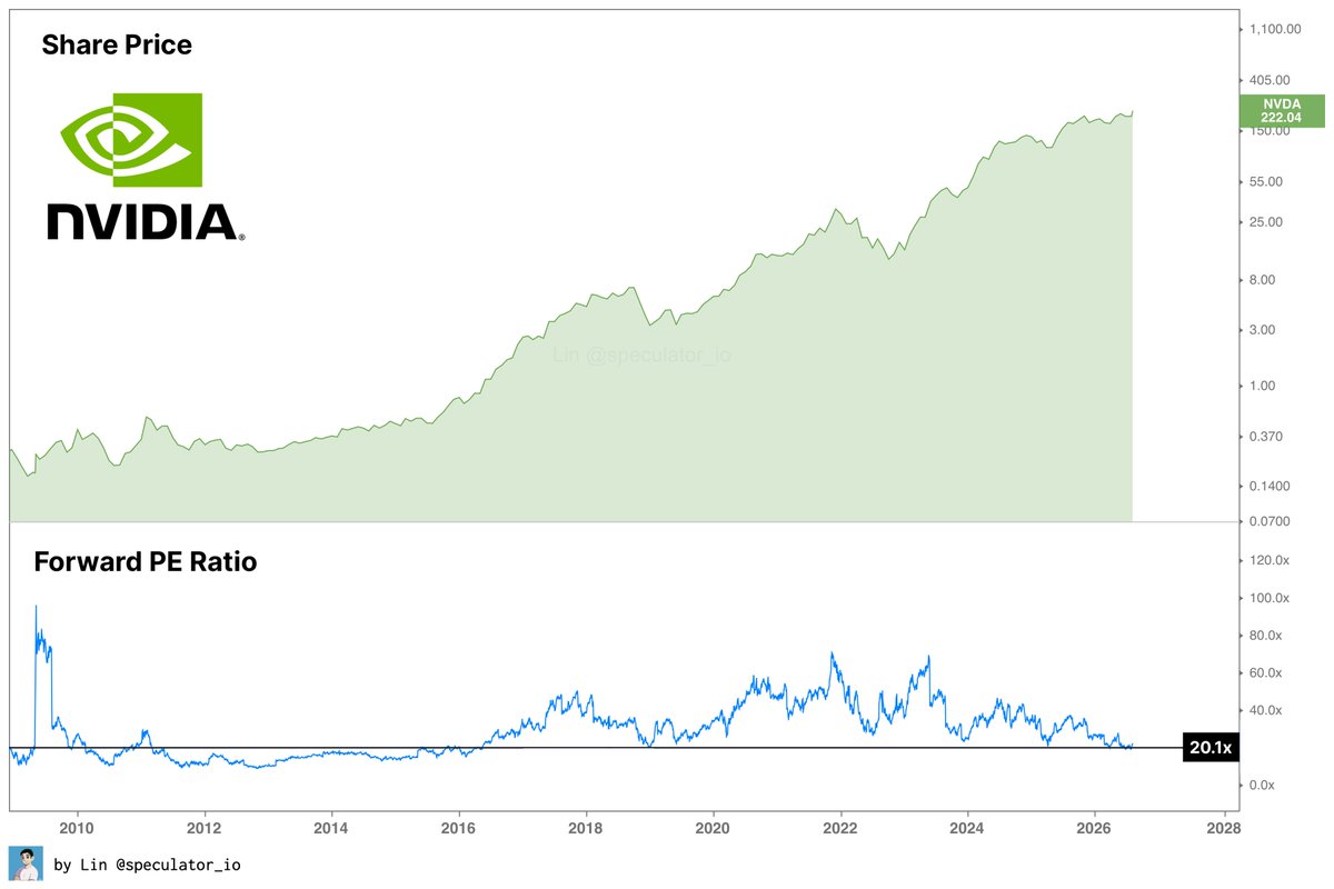 Speculator_io's tweet photo. Nvidia is trading at its lowest forward PE in over a decade. https://t.co/SktbdQ4JMH