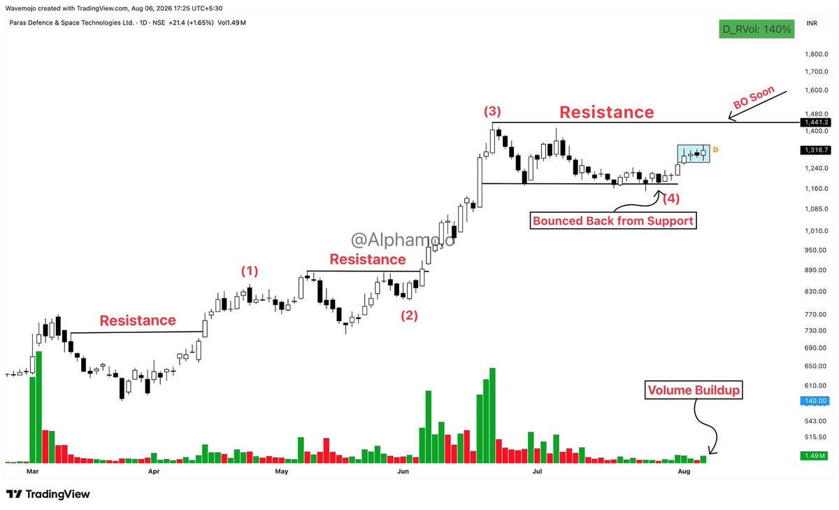 TaterShubham1's tweet photo. S𝘁𝗼𝗰𝗸𝘀 𝗢𝗳 𝗧𝗵𝗲 𝗗𝗮𝘆 📈

Strong Setups💥

Don’t Miss These 👀

A Must-Open [Thread] 🧵

1- PARAS DEFENCE https://t.co/Jx8Z3RT39s