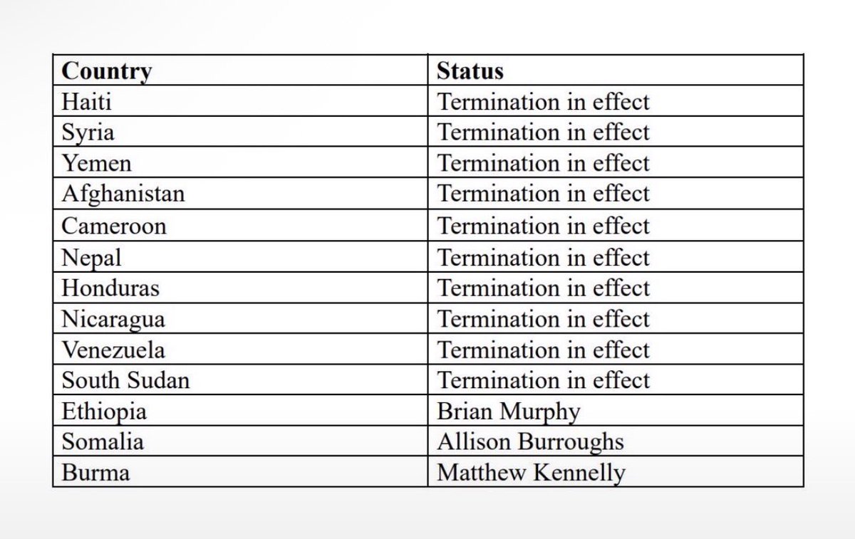 bennyjohnson's tweet photo. DHS Just Dropped the Latest Scoreboard for Trump ENDING Temporary Protected Status

Termination of TPS is now IN EFFECT for:

-Haiti
-Syria
-Yemen
-Afghanistan
-Cameroon
-Nepal
-Honduras
-Nicaragua
-Venezuela
-South Sudan

That’s tens of thousands of people whose temporary status has officially ended.

Only three left tied up by activist judges.

Amazing work @DHSGenCounsel