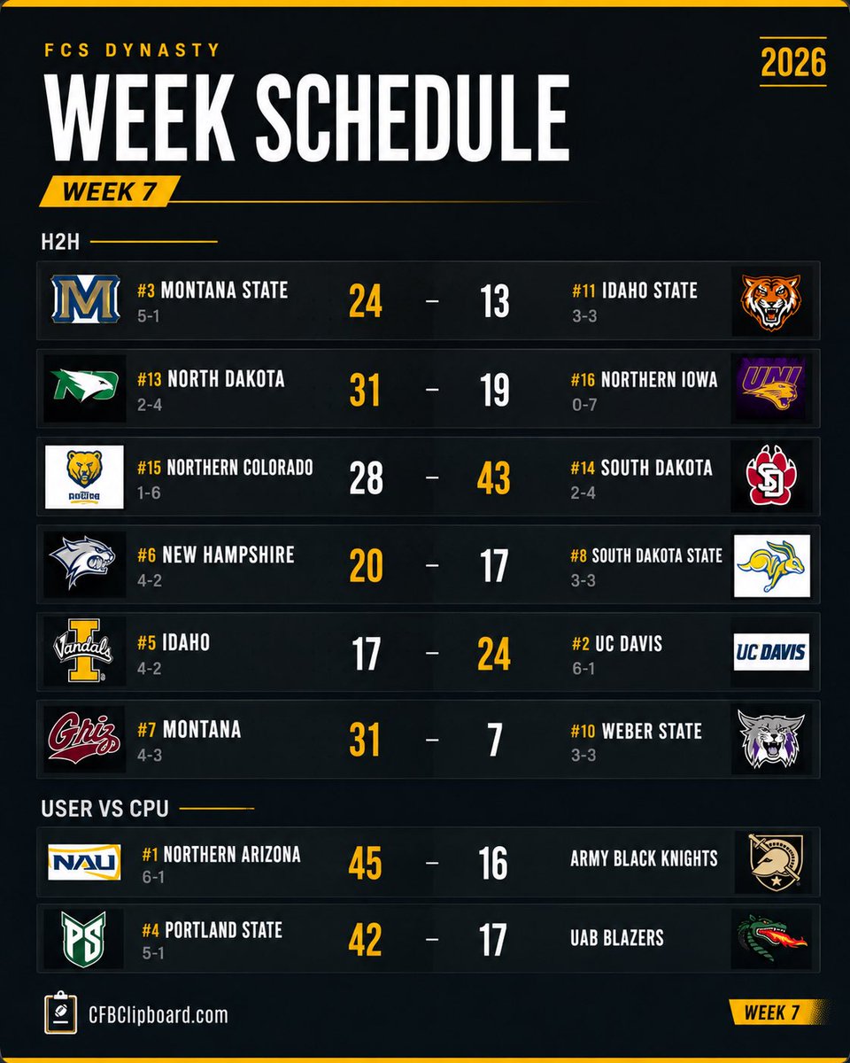 FCSFootball27's tweet photo. 🏈 WEEK 7 IS FINAL! 🔥

Another wild week in the FCS Dynasty is officially in the books! Who
 made the biggest statement? 👀

#FCSDynasty #CFBClipboard #CollegeFootball #NCAA27 #FCSFootball #DynastyMode @cfbclipboard https://t.co/LbRsBpVyCE