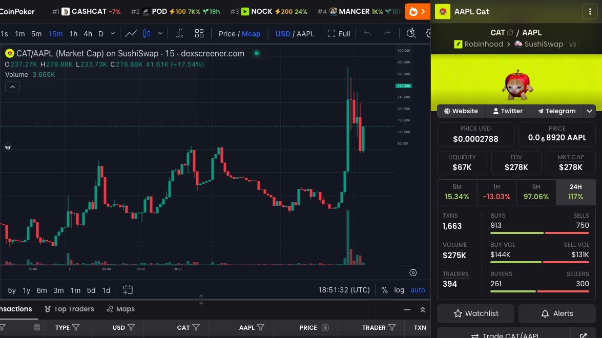 Douma_signal's tweet photo. 🟢 $CAT #Robinhood
Apple's X account posted about AAPL Cat, the meme coin that turns the iconic Apple logo into an adorable feline mascot.
MCap $274k / Vol $275k
0xceba75c4d1bcf24452040e98eb3b2107a2877f36
#dyor https://t.co/DqncfJTI1l